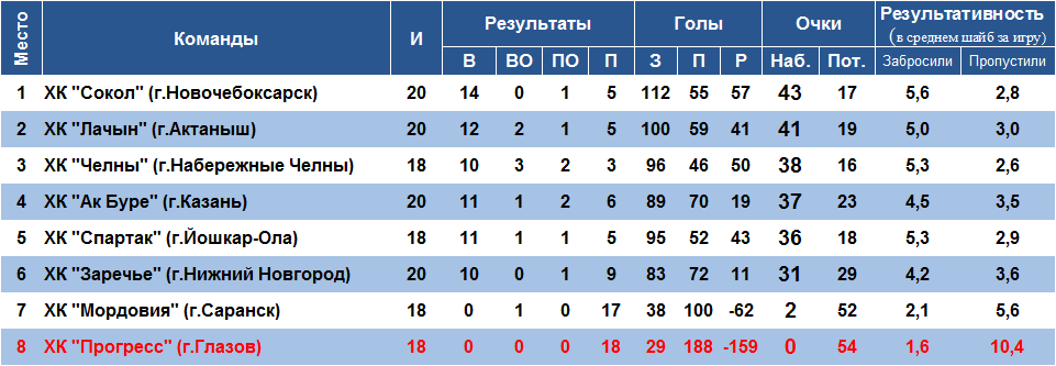 Турнирная таблица 98 2013-2014