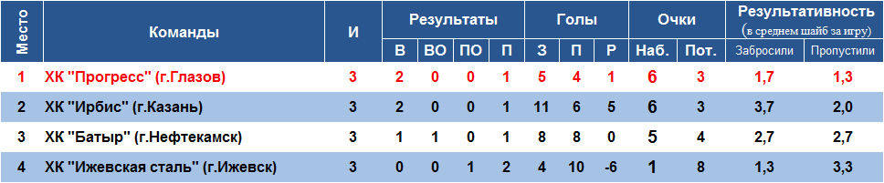 Таблица Ижсталь 2013 МХЛ