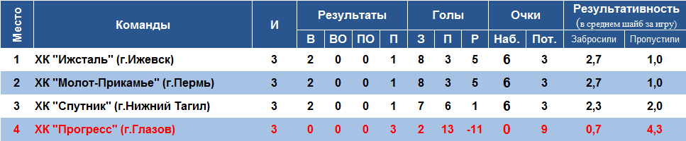 Таблица Ижевск 2013