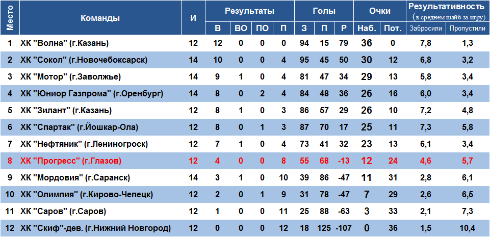 Турнирная таблица 2000 2013-2014