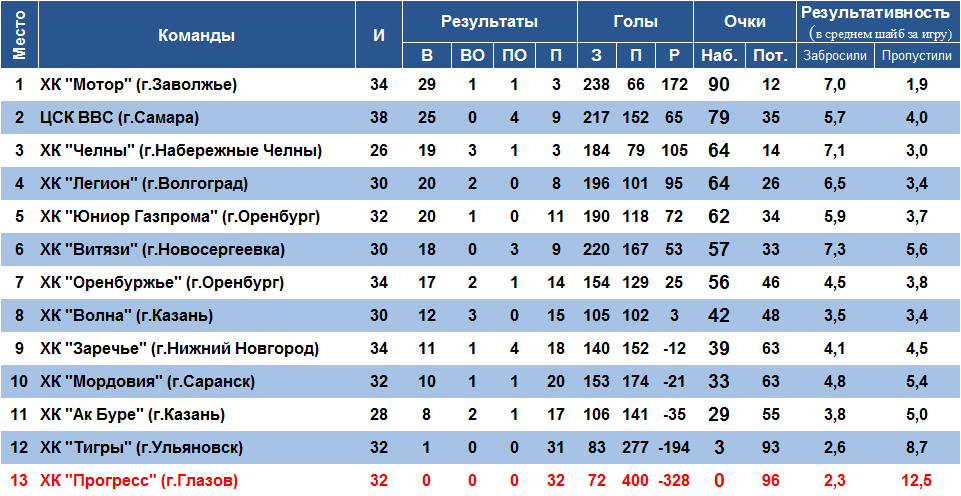 Турнирная таблица 2001 2013-2014